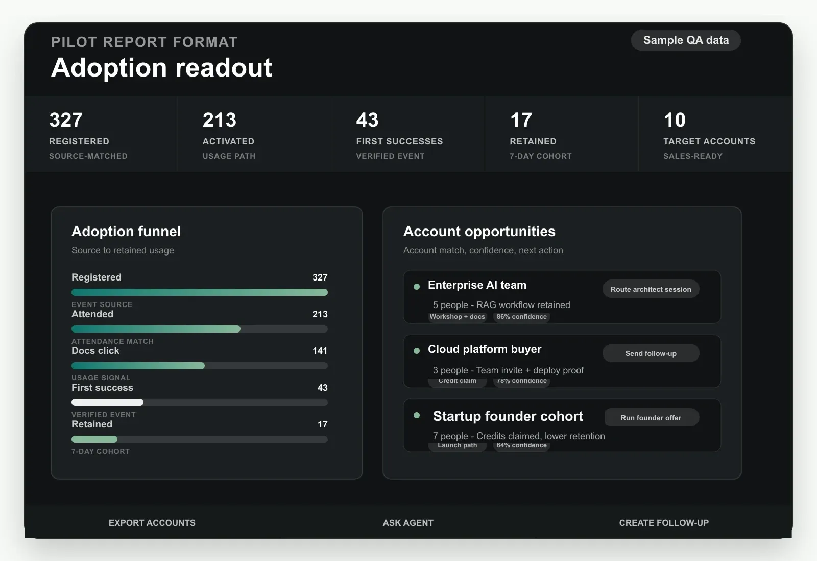 Audience and adoption readout for a technical campaign.