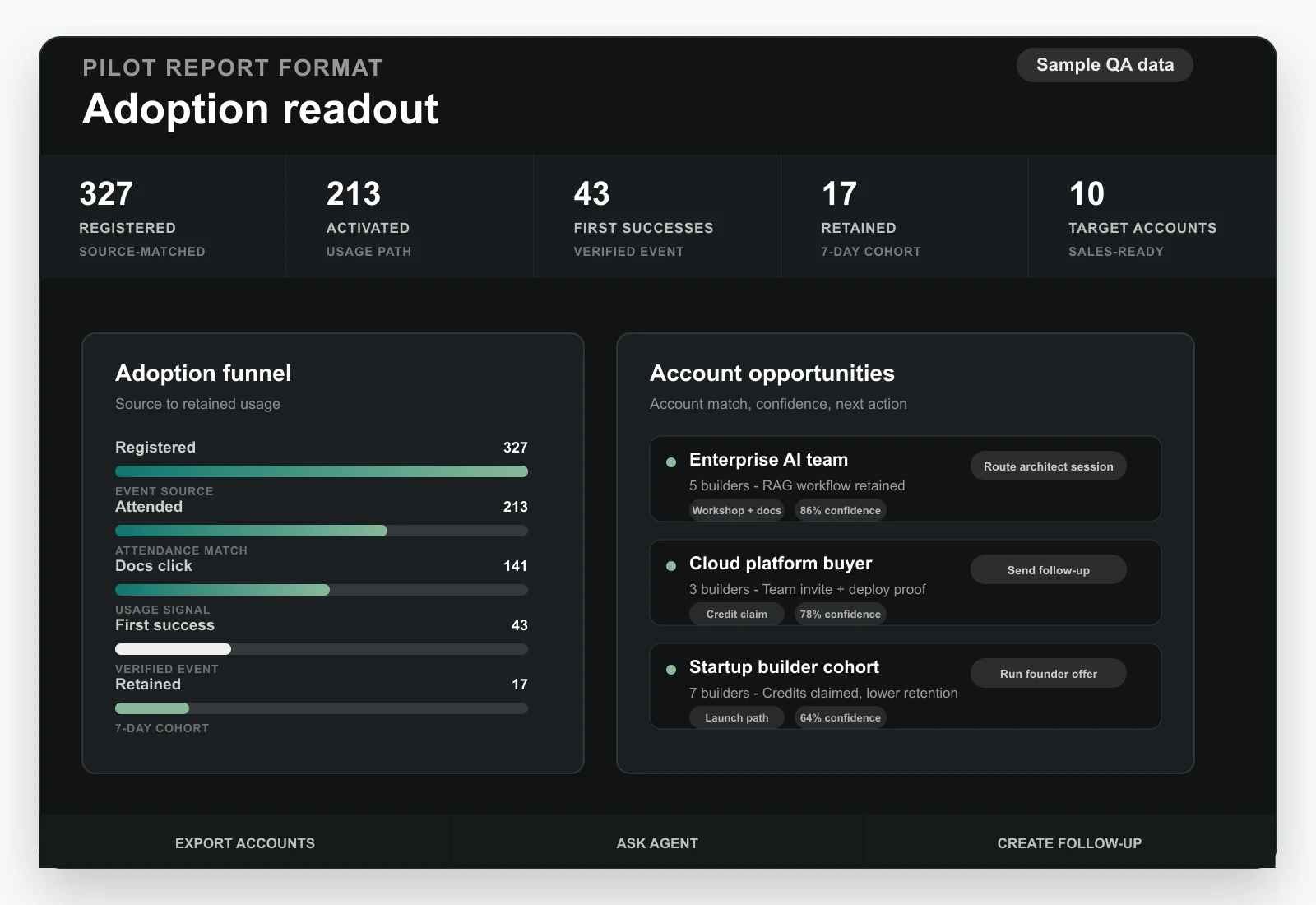 Enterprise adoption readout showing product usage, account demand, and campaign proof.