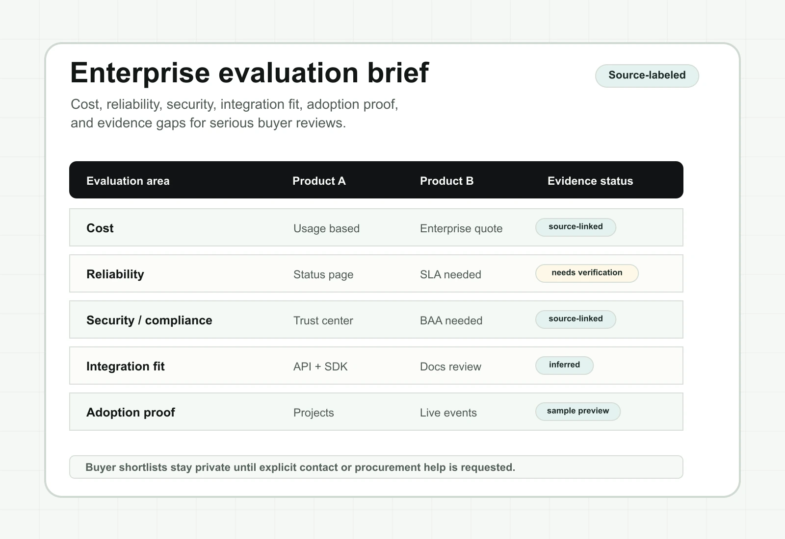Enterprise evaluation brief interface with adoption metrics and recommendations.